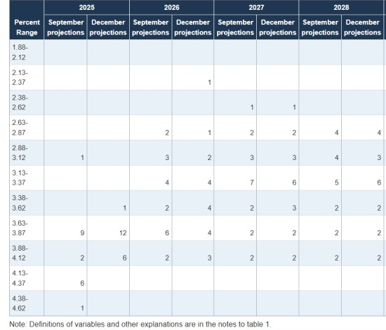 미국 연준이 10일(현지 시간) 공개한 FOMC 위원들의 연도별 금리 전망 점도표(연준 위원들의 금리 전망치를 점으로 표시해 분기마다 발표하는 표). 자료 제공=연준