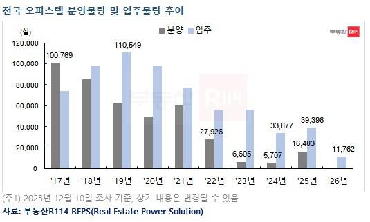 2017&sim;2026년 전국 오피스텔 분양·입주 물량 추이 ⓒ부동산R114 제공