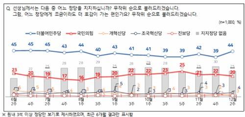 정당별 지지도에 대한 12월 2주차 NBS 여론조사 결과 [NBS 홈페이지 갈무리. 재판매 및 DB금지]