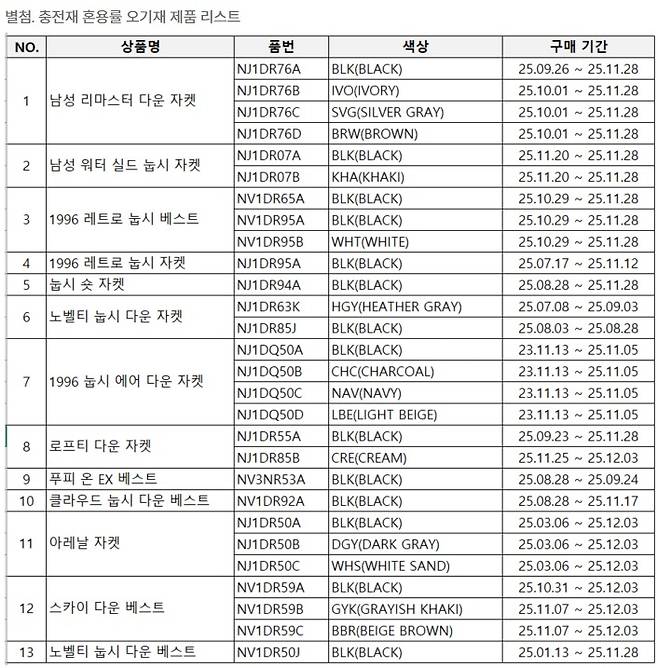 노스페이스가 모든 유통채널에서 판매되는 자사 제품을 전수조사해 적발한 혼용률 오기재 제품 13종 목록 (네이버 스마트스토어 사업자 공지사항 갈무리)