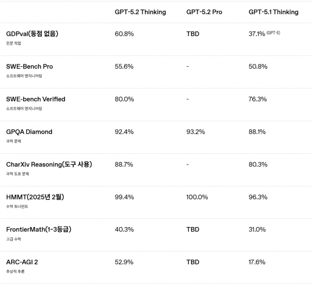 GPT-5.2 벤치마크 결과 (사진=오픈AI)