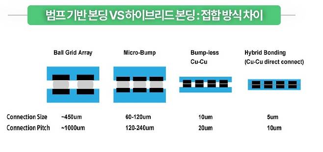범프 기반 본딩 VS 하이브리드 본딩: 접합 방식 차이/그로쓰리서치 보고서