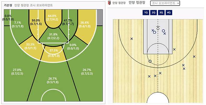 ▲ KT와의 경기 전까지 오브라이언트의 시즌 슛 차트(좌), 12일 KT전 오브라이언트의 슛 차트(우)