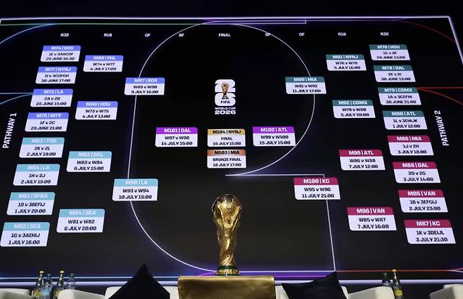 2026 국제축구연맹(FIFA) 북중미 월드컵 입장권 가격이 직전 월드컵 당시보다 크게 뛰면서 축구 팬들의 원성을 사고 있다. 사진=FIFA 홈페이지 캡쳐