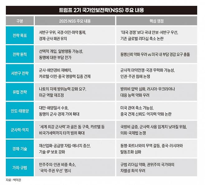 트럼프 2기 국가안보전략(NSS) 주요 내용. 그래픽=송영 기자