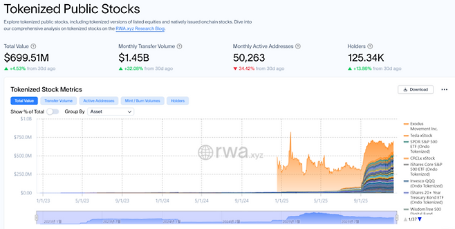 RWA(실물연계자산) 정보 플랫폼 rwa.xyz에 따르면 토큰화된 주식의 월간 이체 규모가 최근 30일간 32% 급증하며 14억5000만달러를 기록했다. [출처=rwa.xyz]