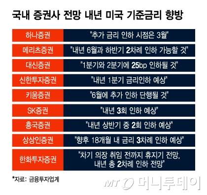 국내 증권사 전망 내년 미국 기준금리 향방/그래픽=윤선정