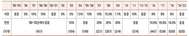 연탄 공장도 가격 인상 추이 [에너지통계연보]