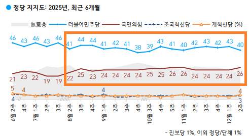 한국갤럽 정당지지도 조사. 한국갤럽 제공
