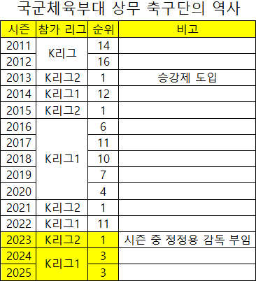 국군체육부대 상무 축구단의 역사. 표=이근승 기자