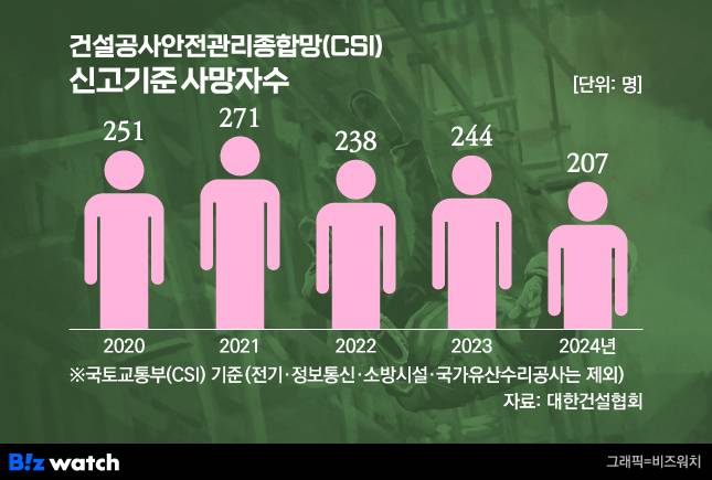 건설공사안전관리종합망 신고기준 사망자수/그래픽=비즈워치
