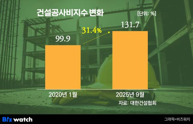 건설공사비 지수 변화/그래픽=비즈워치