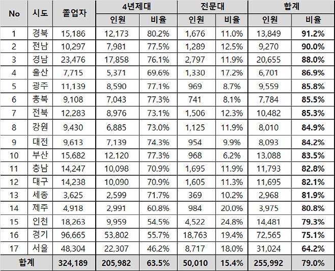 전국 17개 시도별 대학 진학률 현황(자료: 종로학원)