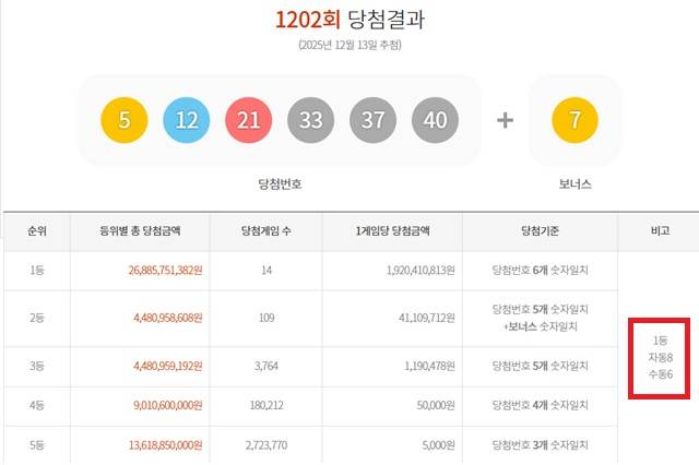 1202회 1등 14게임 13일 동행복권 추첨 결과에 따르면 1202회 로또당첨번호 조회 1등 당첨 14게임 중 8게임은 자동으로 구매했다. 나머지 6게임은 수동으로 샀다. /동행복권 캡처