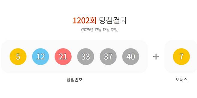 1202회 로또 당첨번호 '5, 12, 21, 33, 37, 40' 보너스 번호 '7'