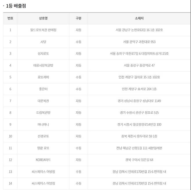 로또 당첨번호 조회, 로또 1등 당첨금, 로또 1등 당첨지역 동행복권