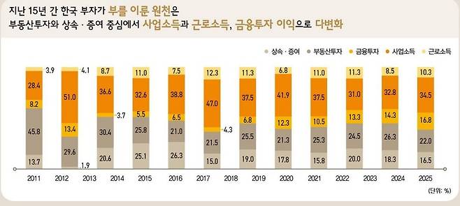 KB금융지주경영연구소 ‘2025 한국 부자 보고서’