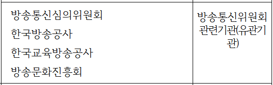 방심위는 KBS, EBS, 방송문화진흥회처럼 방통위 산하기관이 아닌 유관기관이다.