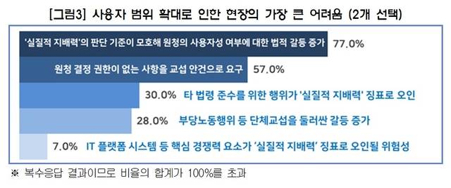 한국경영자총협회(경총)가 최근 실시한 ‘노란봉투법 시행 관련 100개 주요기업 이슈 진단’ 설문조사. 경총 제공