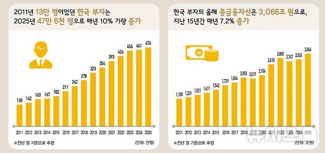 [서울=뉴시스]KB금융지주 경영연구소가 발간한 '2025 한국 부자 보고서'. (사진=KB금융 제공).