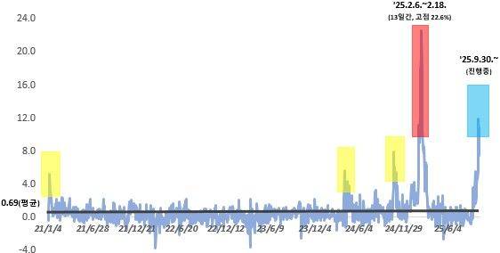 [세종=뉴시스]과거 5년간 금 괴리율 현황 (2021년 1월1일~2025년 10월14일)(사진=금융감독원 제공) *재판매 및 DB 금지