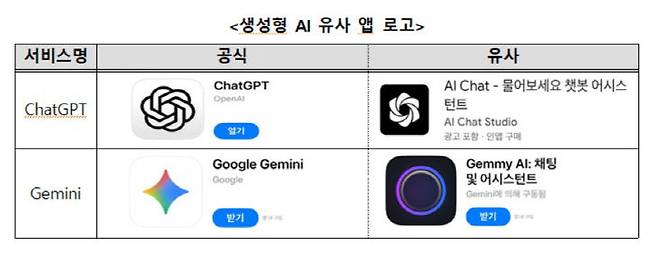 생성형 AI 유사 앱 로고. 한국소비자원 제공