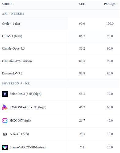 엔트로피매스 10문제 풀이 결과. 연합뉴스