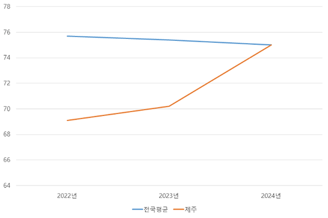 이용 응급의료서비스의 방문목적 해결 정도(%).