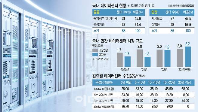 국내 데이터센터 현황(그래픽=이미나 기자)