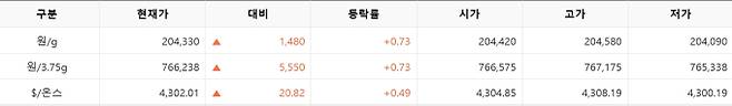 한국거래소(KRX) 금시장 국내 금값시세, 금가격 국제 금값 bnt, 한국거래소 금시세(금값) 0.74% 상승