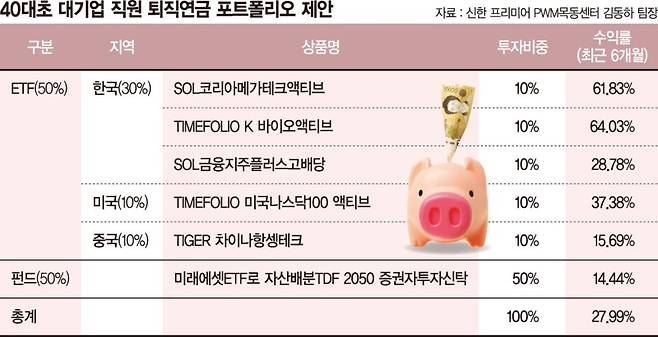 퇴직연금, 예금만으론 아쉬운 수익률… "절반은 TDF