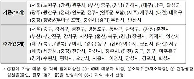 예방형 대상 지역