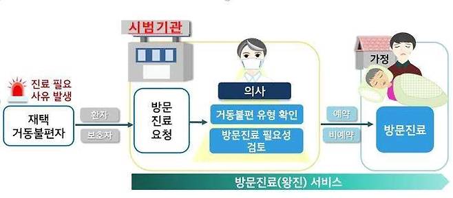 ▲ 방문진료 개념도 [연합뉴스]