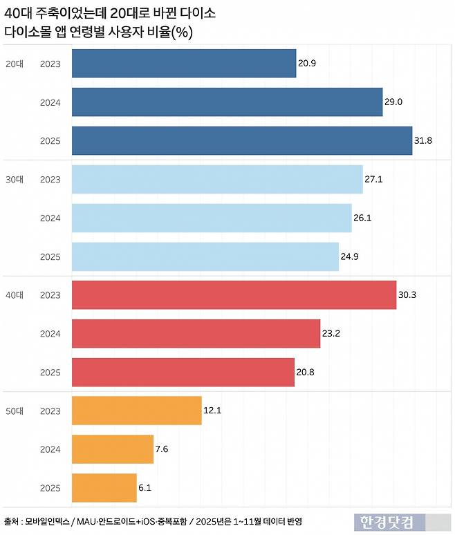 다이소몰 앱 연령별 사용자 비율. 3년 전까지만 해도 40대가 압도적 1위였는데 2023년부터 20대가 1위로 바뀌었다. /그래프=신현보 기자