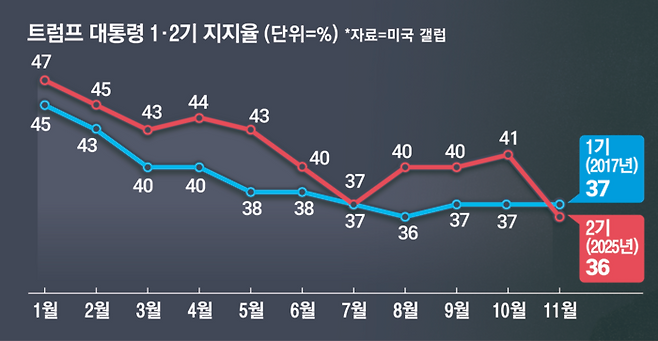 트럼프 대통령 1·2기 지지율