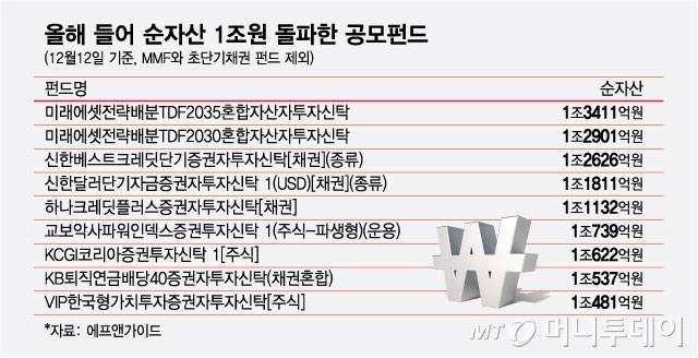 올해 들어 순자산 1조원 돌파한 공모펀드/그래픽=최헌정
