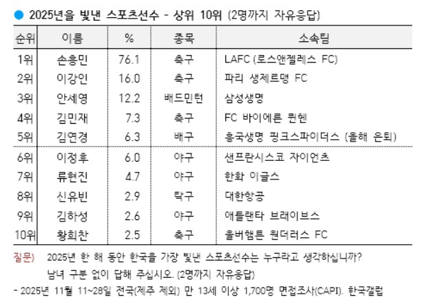한국 갤럽 2025년 빛낸 스포츠선수 순위
