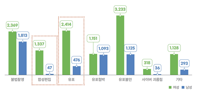▲&nbsp;성평등가족부가 올해 발간한 '디지털 성범죄 피해자 지원 보고서'에 담긴 디지털 성범죄 성별 피해 유형 비교 내용