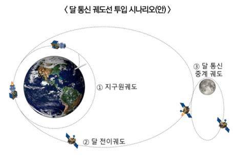 달 궤도선 투입 시나리오. 연합뉴스