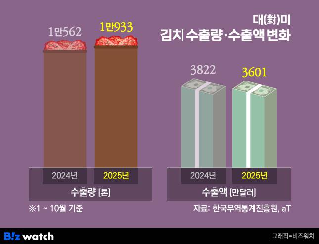 /그래픽=비즈워치