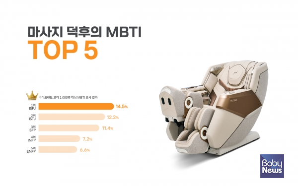 마사지를 가장 좋아하는 MBTI는 'ISFJ'로 나타났다. ⓒ바디프랜드