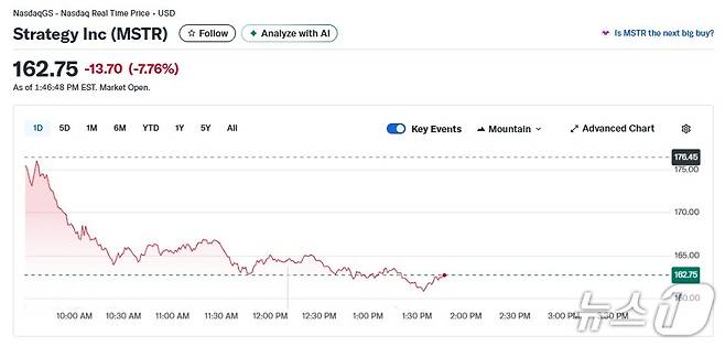 스트래티지 일일 주가추이 - 야후 파이낸스 갈무리