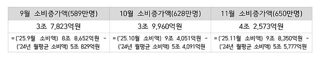 상생페이백 소비증가액 (중기부 제공. 재판매 및 DB금지)