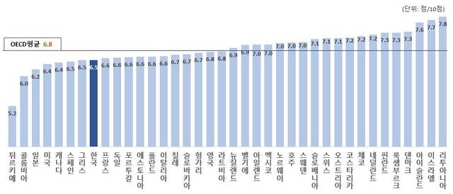 OECD 국가 15~29세 삶의 만족도 (2021~2023년 평균).[국가데이터처]