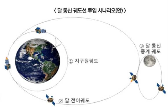 2029년 달 통신 궤도선을 투입한다. 2032년 달 착륙선과 지구 사이 통신을 중계한다. [사진=우주청]