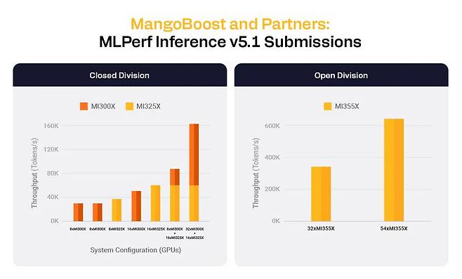 망고부스트는 AMD 인스팅트 MI300 및 350 시리즈에 대한 MLPerf 추론 테스트를 제출한 이력이 있다 / 출처=망고부스트