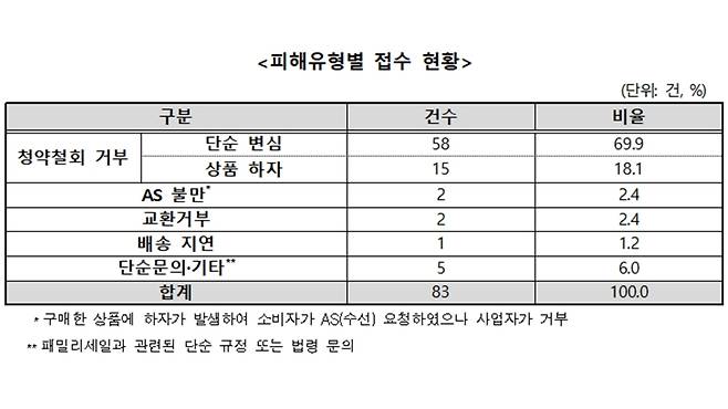 피해 유형별 접수 현황