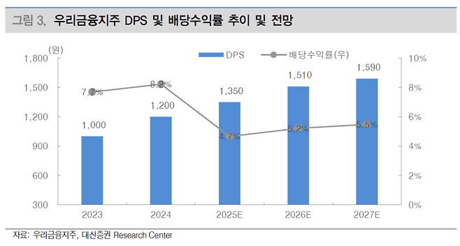 우리금융지주는 견조한 실적을 바탕으로 주당배당금(DPS)을 지속적으로 확대하고 있다. 2026년에는 총주주환원율 40% 상향 정책과 맞물려 배당수익률 매력이 더욱 부각될 전망이다. [자료=대신증권]