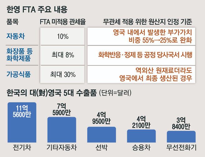 한영 FTA 개정 타결…자동차·화장품·식품 무관세 확대