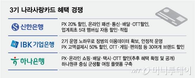 3기 나라사랑카드 혜택 경쟁/그래픽=최헌정